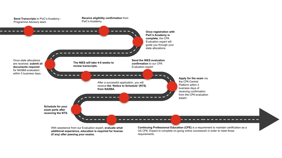 CPA Journey Image