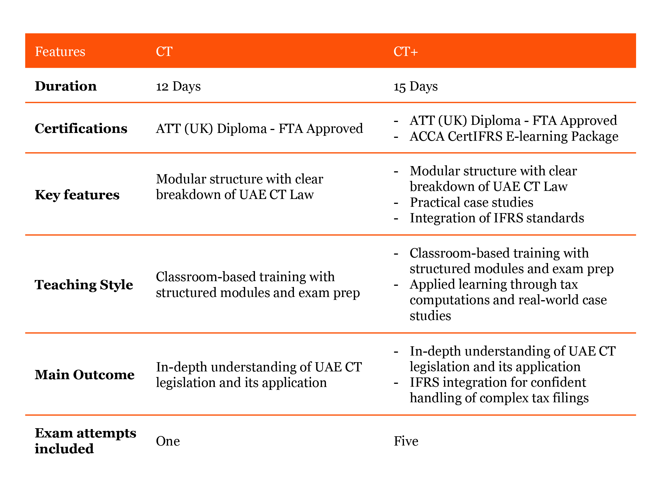 CT vs CT+ Course Comparison Table